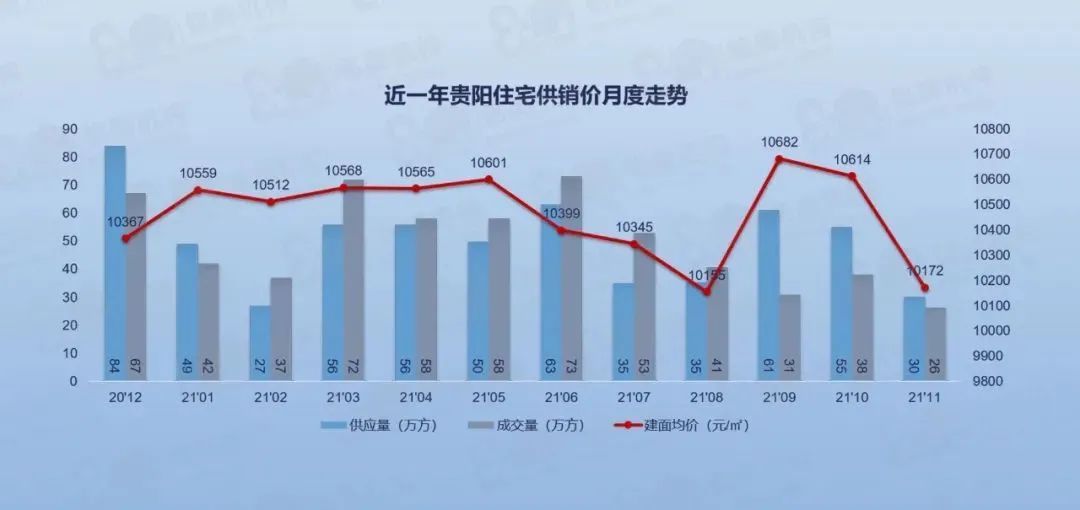 南明区|最新！贵阳11月商品房供销数据出炉！这个区域住房均价最高