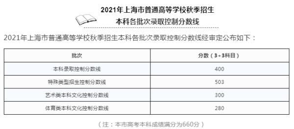 高考分数线|本科线400分！2021上海高考分数线出炉