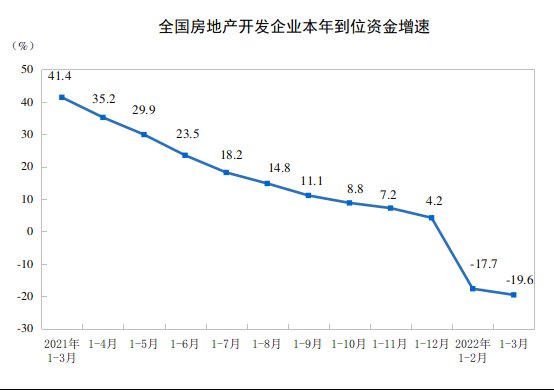 竣工面积|国家统计局：1-3月份全国房地产开发投资增长0.7%