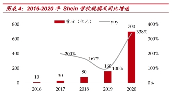 估值|跨境电商巨头Shein风靡欧美，能褪去中国底色吗？