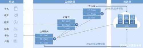 中国|多年深耕结硕果，边缘计算产业正在引爆