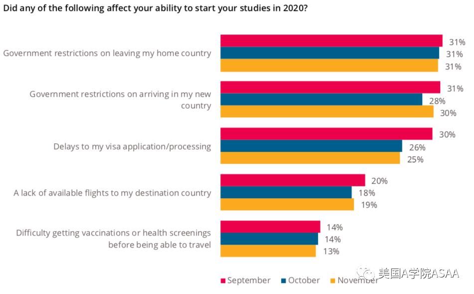 越来越|QS高等教育报告2020：大量学生改变留学计划！