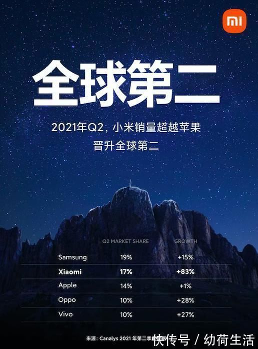 小米|如何看待小米手机销量超越苹果，首次成为全球第二