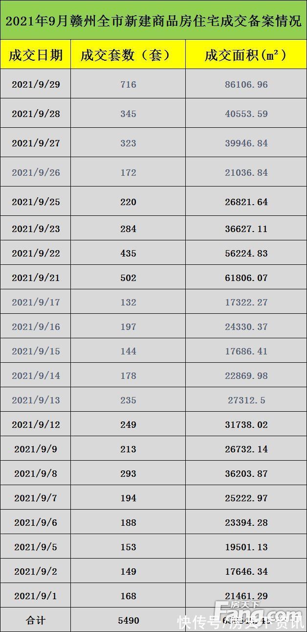 新建|月成交丨9月9盘1033套房源入市 赣州全市新建商品房成交备案12062套