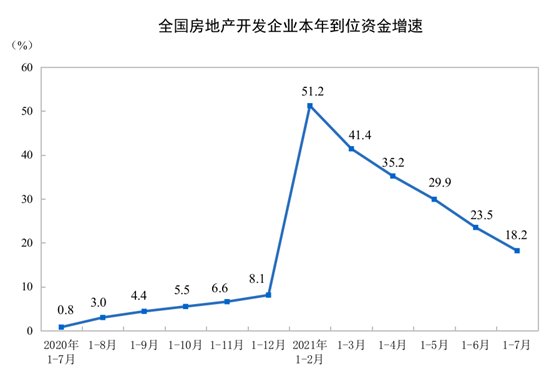 住宅|统计局：前7月商品房销售额超10万亿元 同比增长30.7%