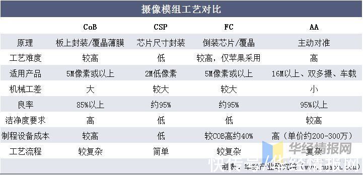 日韩|摄像头模组市场规模情况，生产厂商主要集中在日韩、中国大陆