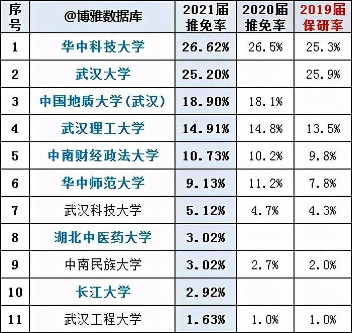 保研资格|川渝陕粤鄂冀苏沪8地高校保研率汇总