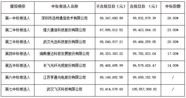 设备|湖北移动开放式波分设备集采:迅特、烽火等商入围