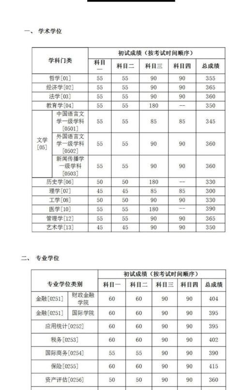 5所985公布复试线，竞争最大的竟然都是专硕，有你报考的学校吗？