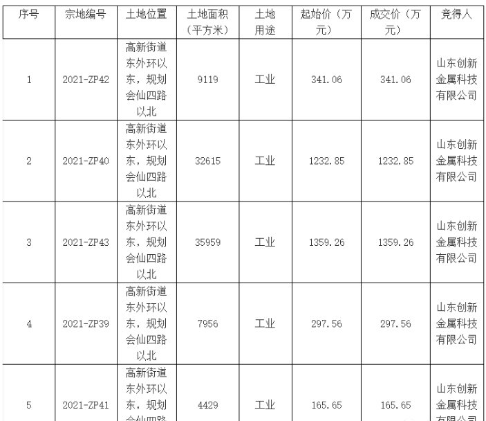 国有建设用地|邹平11宗国有建设用地使用权出让成交！快看看是谁买走了