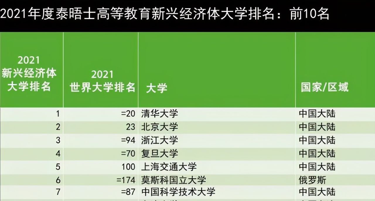 大学排名|英国人筛选的中国大学36强，这所“双非”大学排名第8，浙大第3