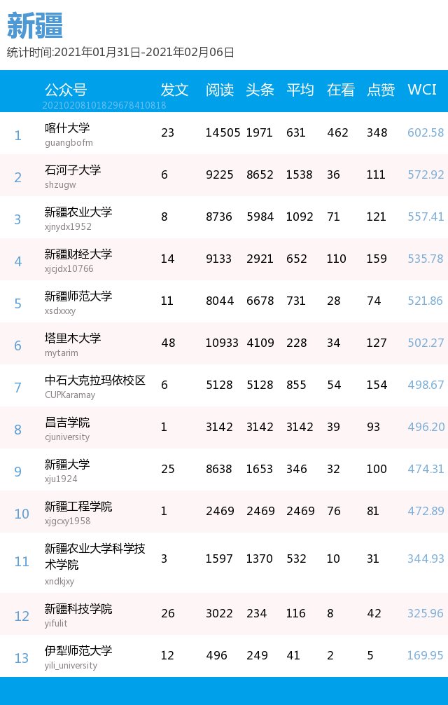 最新出炉！你的高校排第几？(普通高校公号分省 1.31-2.6）| 中国青年报出品|周榜 | a3464