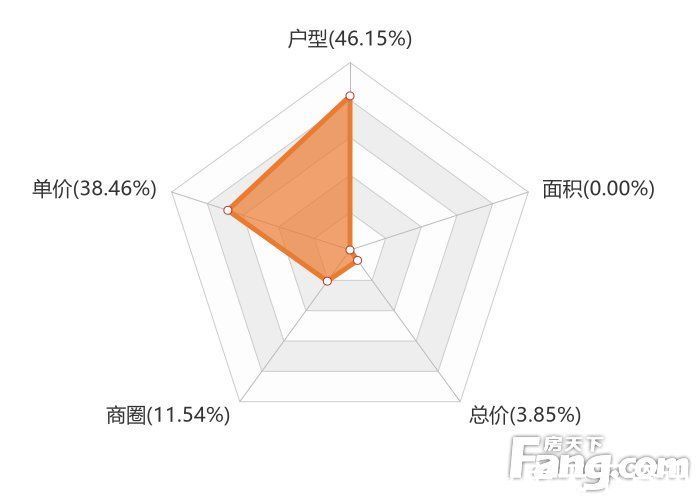 用户|1月湘潭新房用户关注度大数据报告