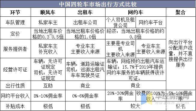 规范|2020年中国顺风车市场现状，行业从粗放竞争到有序规范「图」