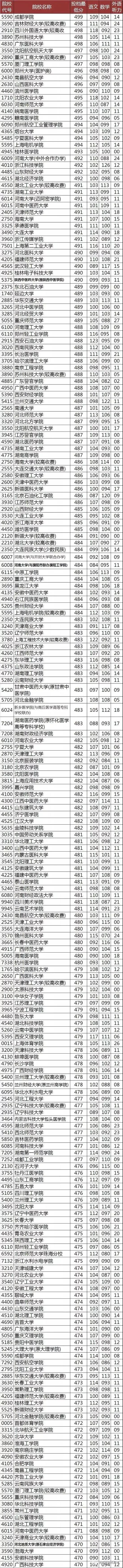 2021高考须知：各分数段可报考的大学一览，看看你能上几本？