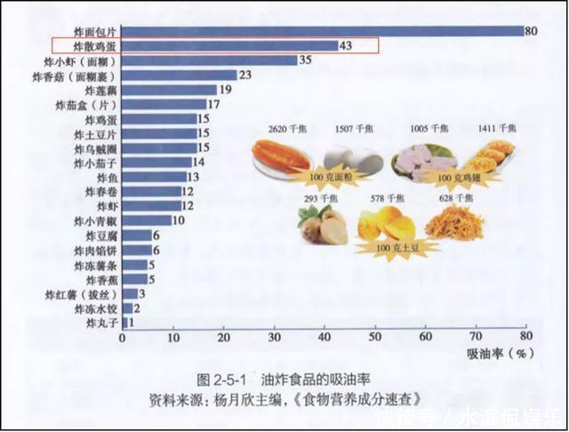 肥胖|这道家常菜吸油率43%！难怪吃出高血脂、高血压、肥胖一身病