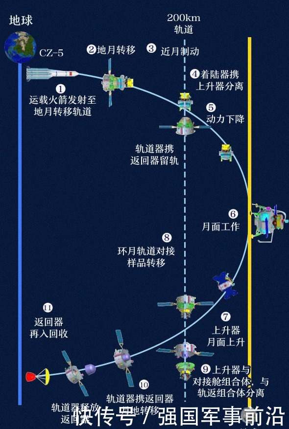 嫦娥五号 月面打孔，跳跃返回！嫦娥5号挑战5个首次，勘探月球“处女地”