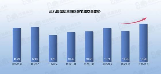 环比|上周昆明住宅成交13.20万方,环比上涨23.83%!