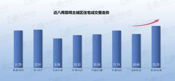 环比|上周昆明住宅成交13.20万方，环比上涨23.83%！