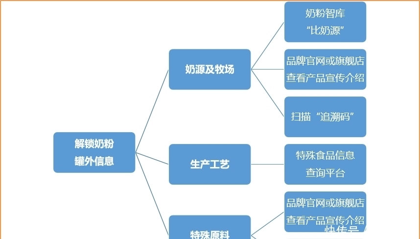 宝宝|选奶粉你还只看生产日期？不同段位的奶粉差别在哪里？