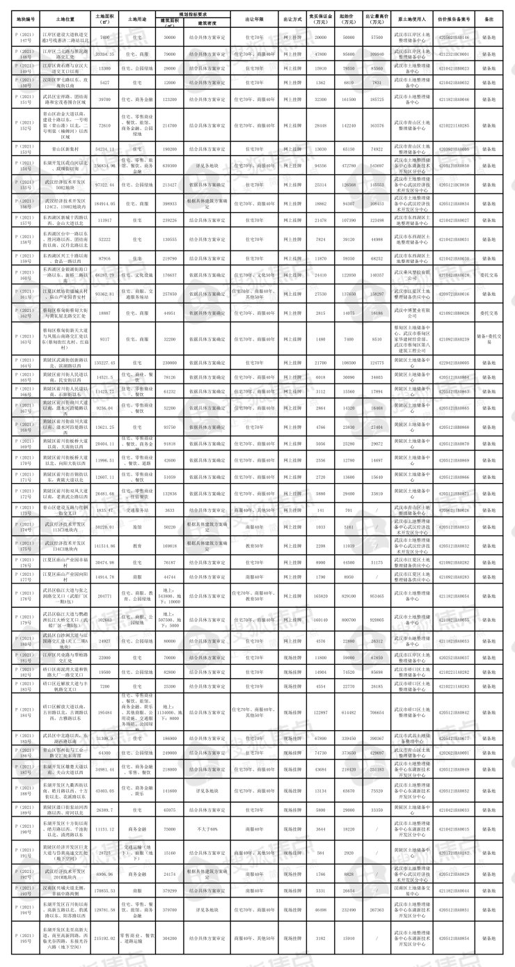 总价|重磅官宣!土拍再调控 武船或将斩获总价地王