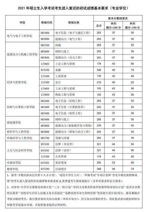 重磅！2021年华北电力大学复试分数线公布！速查！