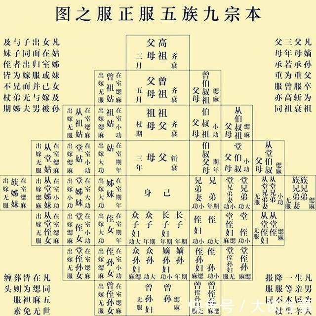 齐衰|人们常说“五服九族”,什么是“五服”,九族是哪“九族”?