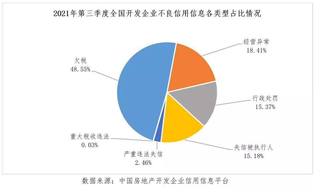 房地产业|2021第三季度房地产不良信用信息同比减少超六成