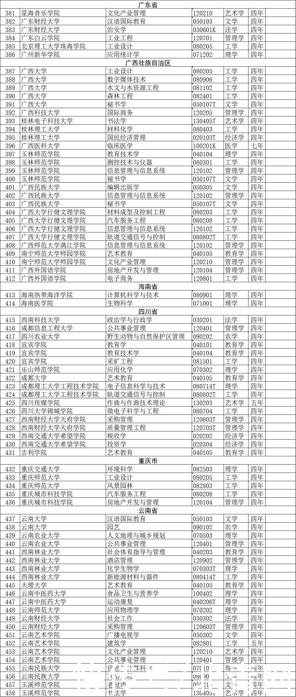 518个本科专业撤销！名单披露