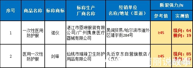 样品|45款医用一次性防护服、隔离衣测评隔离衣的防护效果较为一般