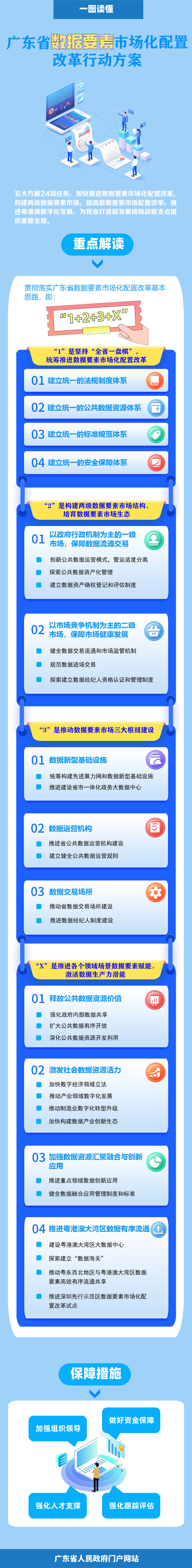 地方性|广东：加快推动出台数字经济领域地方性法规，建立大数据库