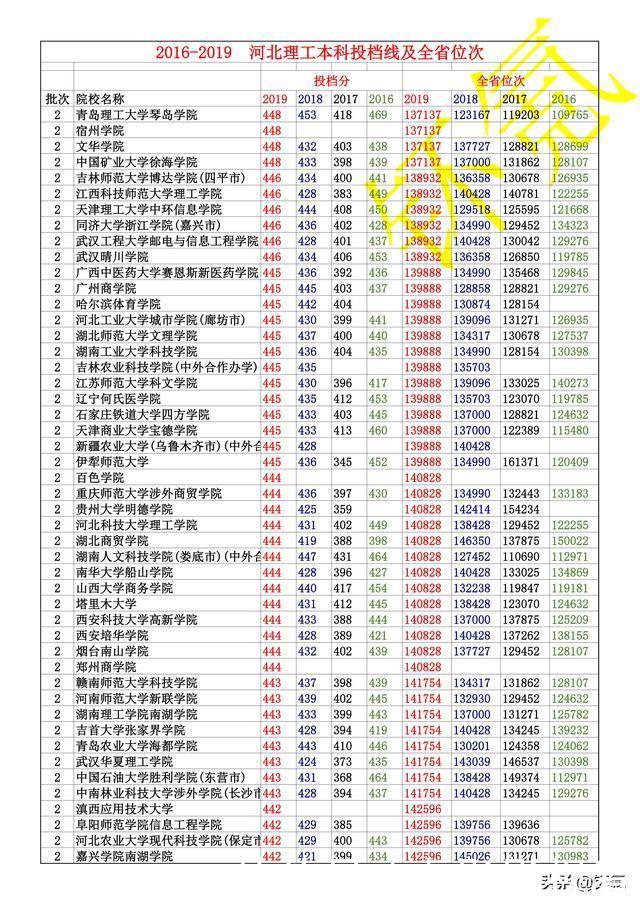 河北省 2016-2019年 理工类 全部本科投档线 及全省位次