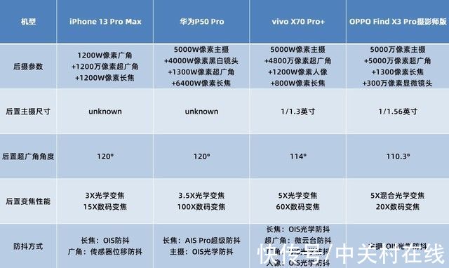 x3|挑战拍照极限！苹果、华为、OV旗舰暗光拍摄对比