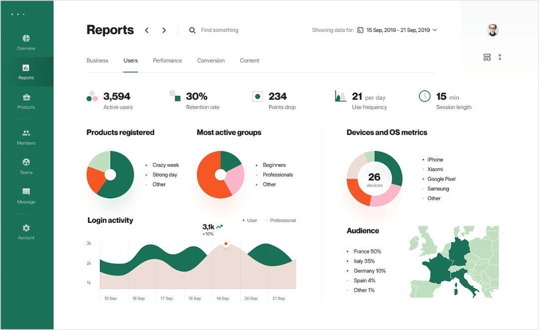 d仪表盘（Dashboard）设计的6个要点，都帮你总结好了