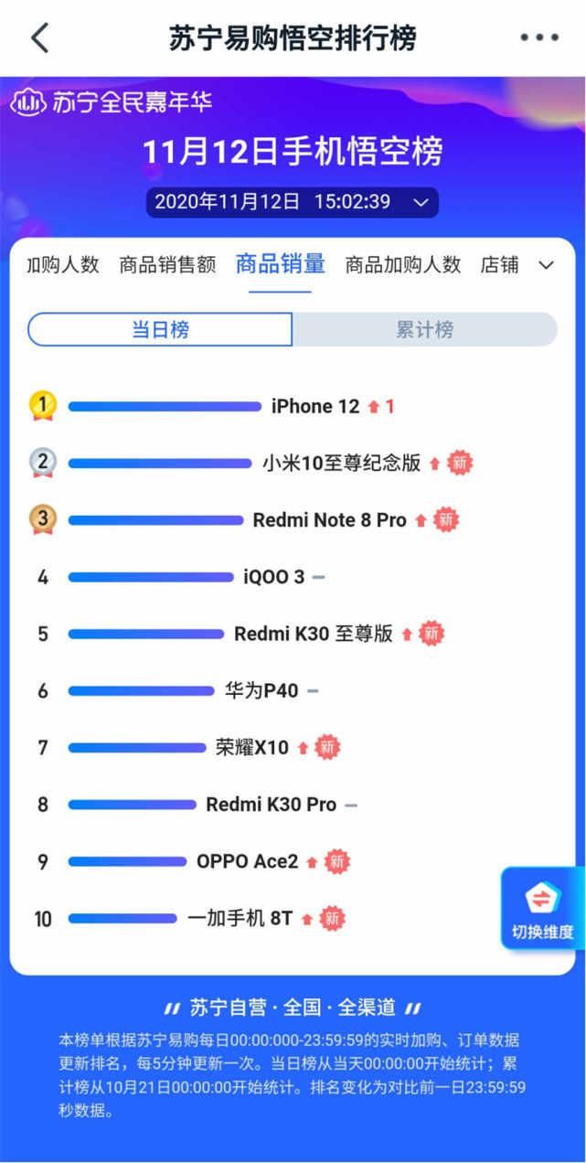 受欢迎|苏宁双十一手机悟空榜：5G手机一定受欢迎？那只是4G手机不够香