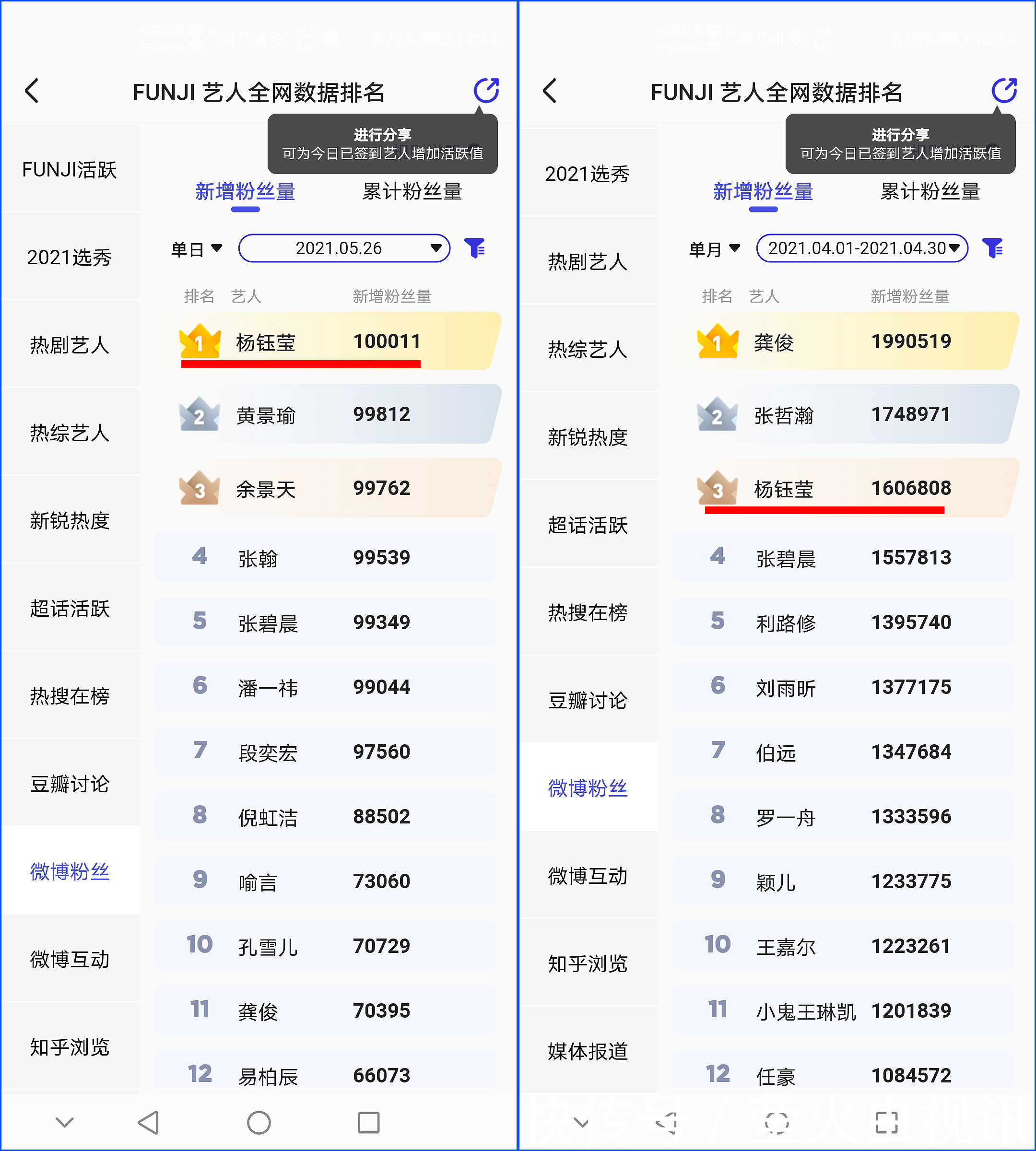 00后|杨钰莹单日圈粉登榜首，300万新粉多为90后，成同龄明星翘楚