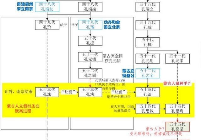 宋朝衍圣公为何出现南北两宗?元朝的衍圣公是正统?是孔子后裔吗