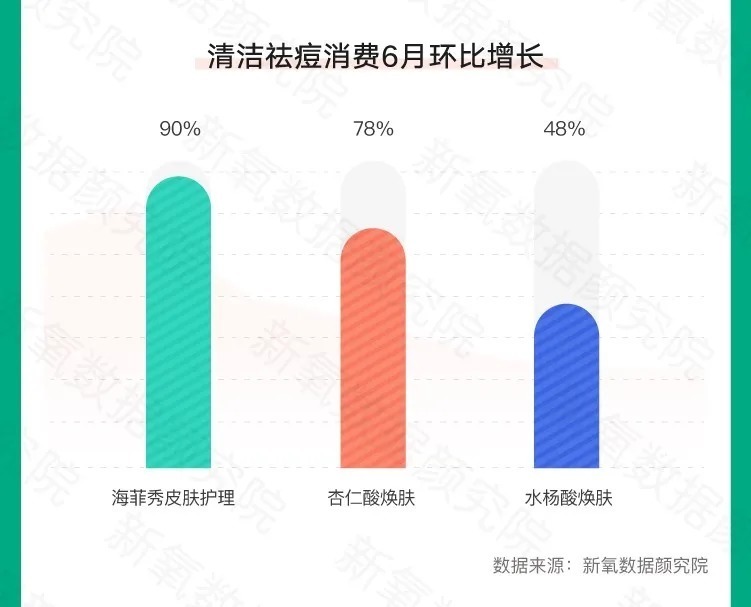 新氧数据颜究院|新氧发布夏季医美消费趋势：胸部整形、美体塑形环比增近200%