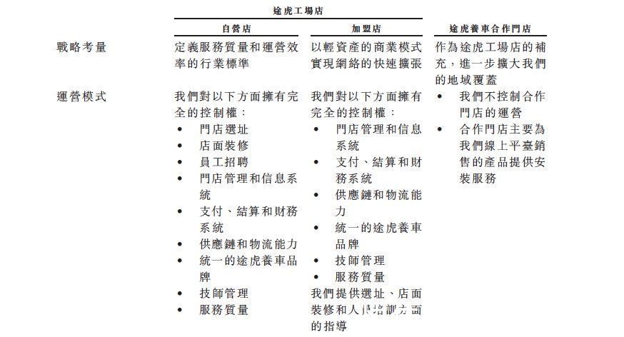 门店|10年16轮融资、月均1亿营销费，上市能解途虎盈利之困？