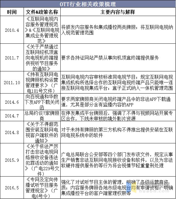 现状|2020年中国OTT行业市场现状，全球OTT行业发展正当时