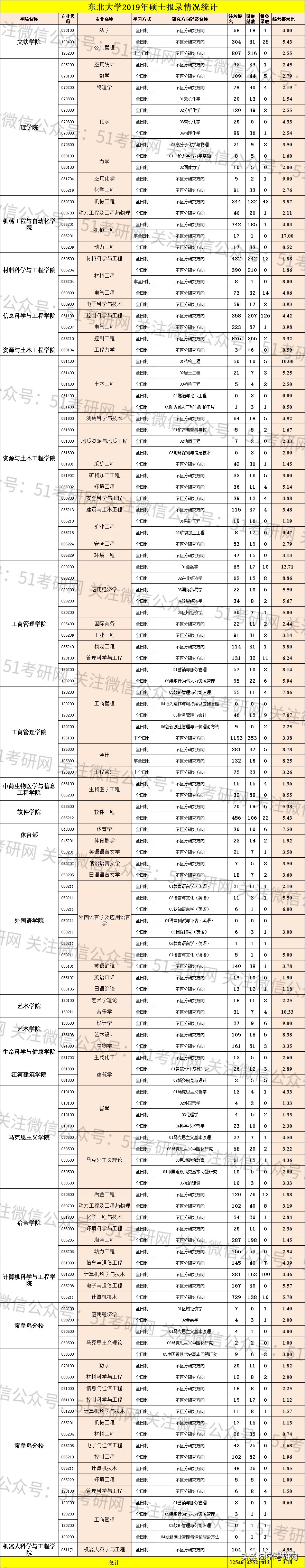 整体|这所低调985，20考研1.4万人报考，整体报录比不足4:1