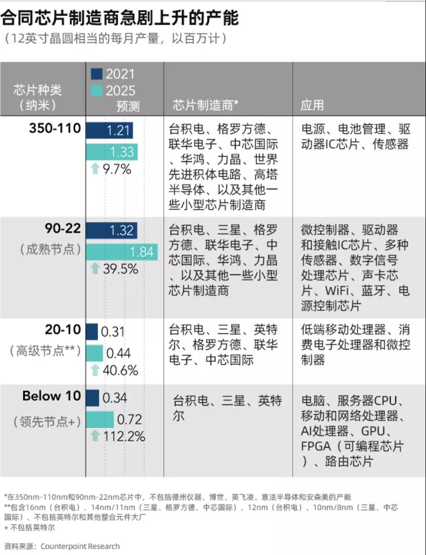 制造商|芯片制造商的恶梦：短缺将让位于供应过剩？