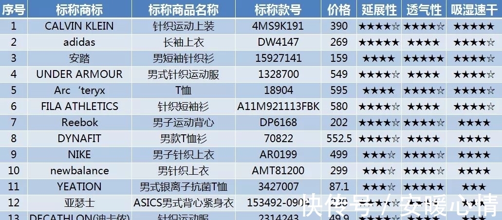 透气率|装备都选不对,你去健身房还有什么用?40款运动内衣专业测评来了!