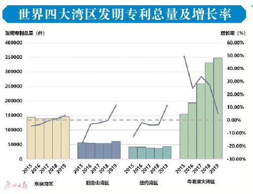 总量|大湾区发明专利总量领先世界湾区