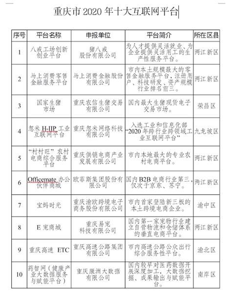 消费金融|重庆市2020年十大互联网平台发布！两江新区占“半壁江山”