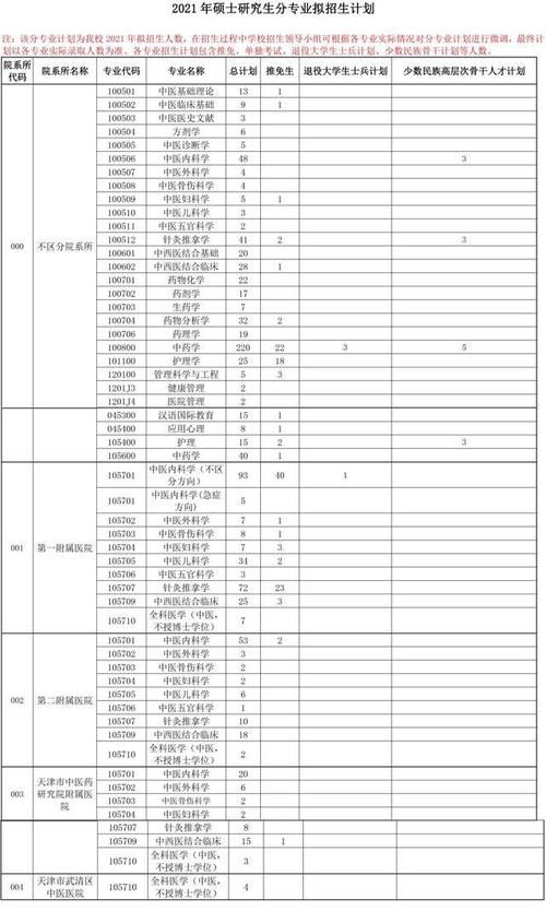 天津中医药大学2021硕士研究生各学院一志愿+调剂拟录取名单汇总