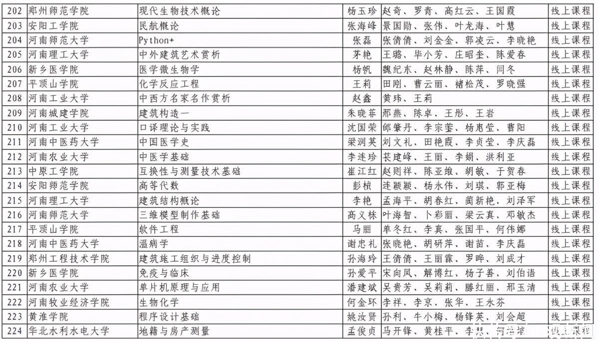 洛阳理工学院|第二批河南省一流本科课程认定结果出炉