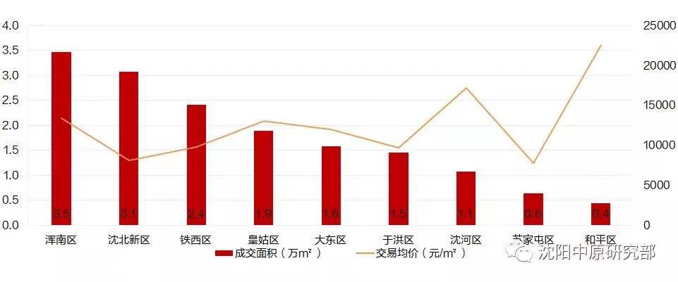 面积|2022年第2周苏家屯区成交面积0.6万㎡ 环涨50%