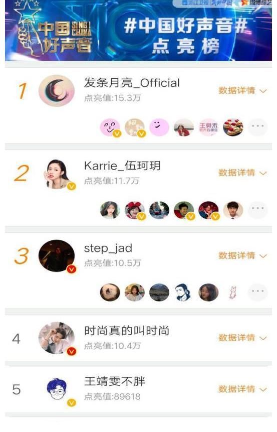 《中国好声音》最新人气榜，发条月亮稳居首位，前五冠军热门占三