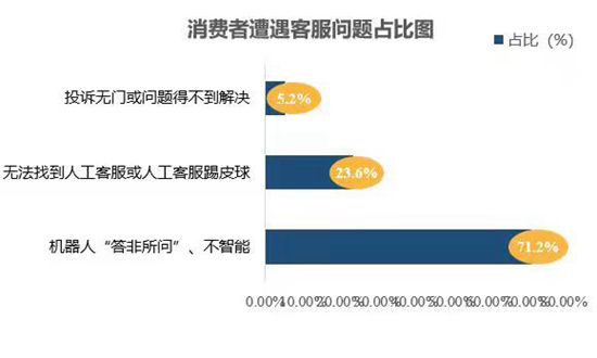 赵鑫|智能客服不“智能”反成“拦路虎”